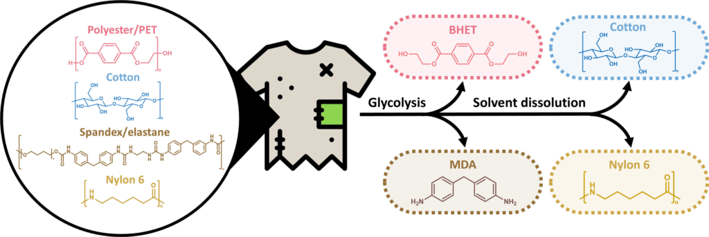 Overview of the chemical full recycling process. Conversion of real mixed textile waste (polyester, cotton, spandex, and nylon) using MW-assisted glycolysis and solvent dissolution.